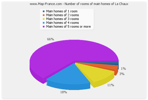 Number of rooms of main homes of La Chaux